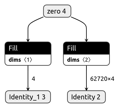 initialize